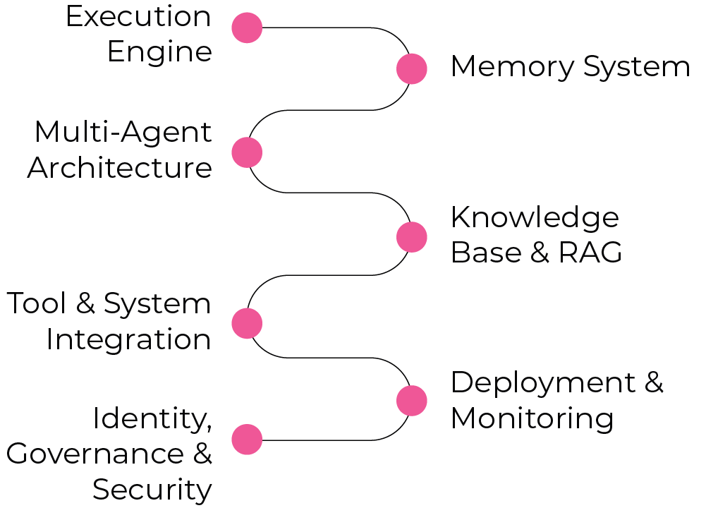 Diagrama de plataforma integrada
